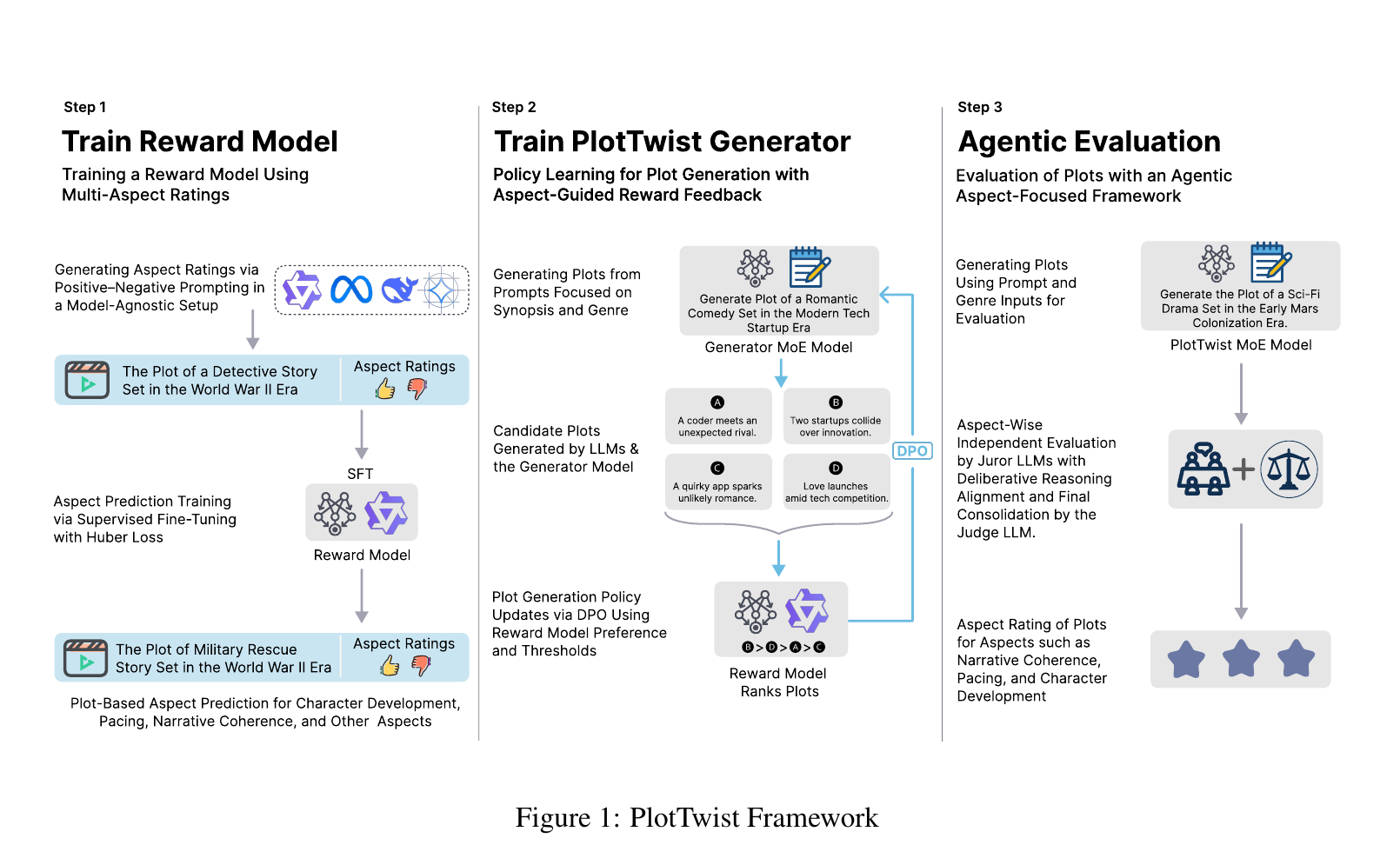 The PlotTwist framework: step 1 trains a reward model from multi-aspect ratings, step 2 trains the generator with DPO using reward model preferences, step 3 evaluates plots with an agentic aspect-focused jury.