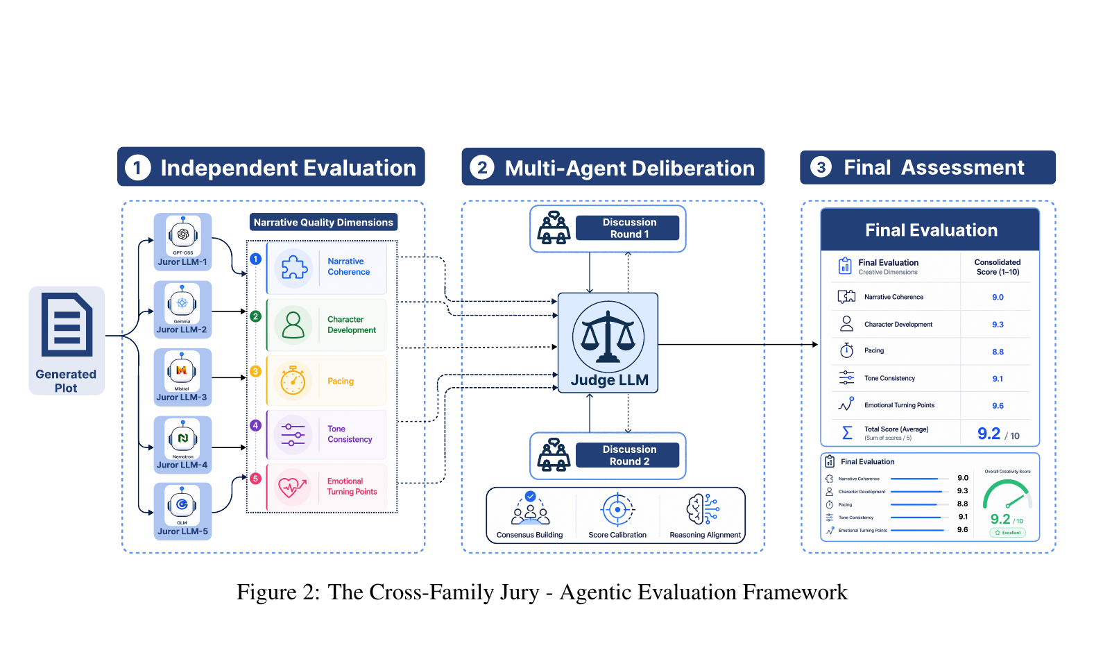 The cross-family jury: five juror models independently score five narrative quality dimensions, two rounds of multi-agent deliberation follow, and a judge model issues the final assessment.